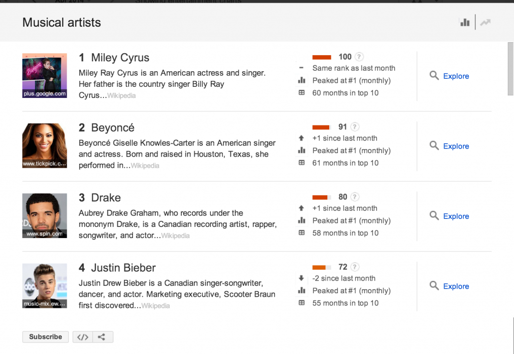 Miley Cyrus Trending in Google